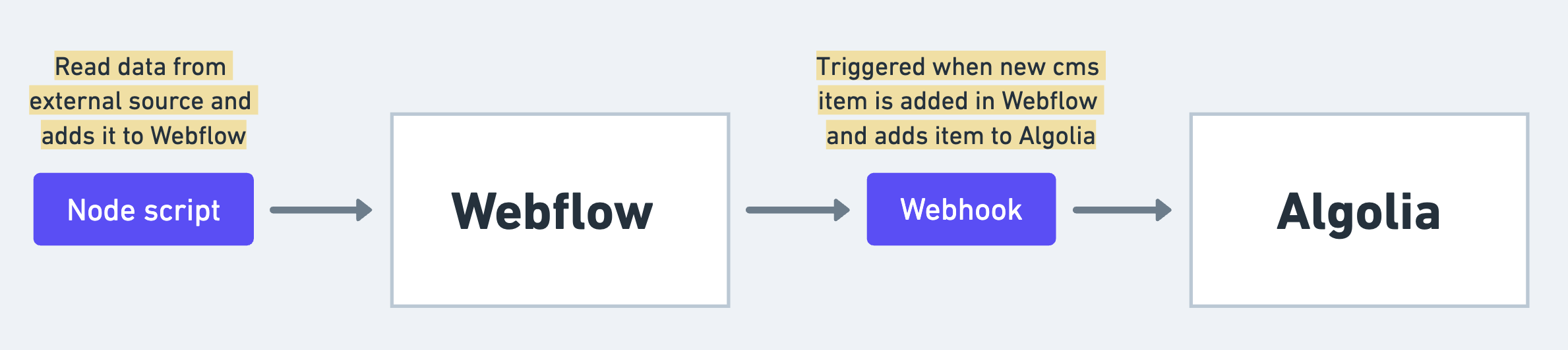 node-webhook-Algolia-diagram